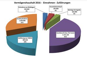 160629_vmh-einnahmen