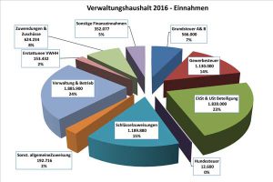 160629_vwh-einnahmen